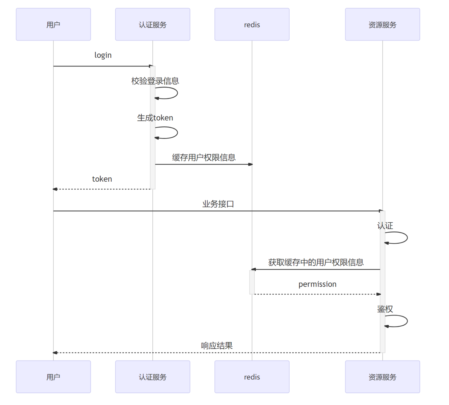 图片[7]-基于RBAC模型的权限管理设计-架构设计论坛-技术-SpringForAll社区